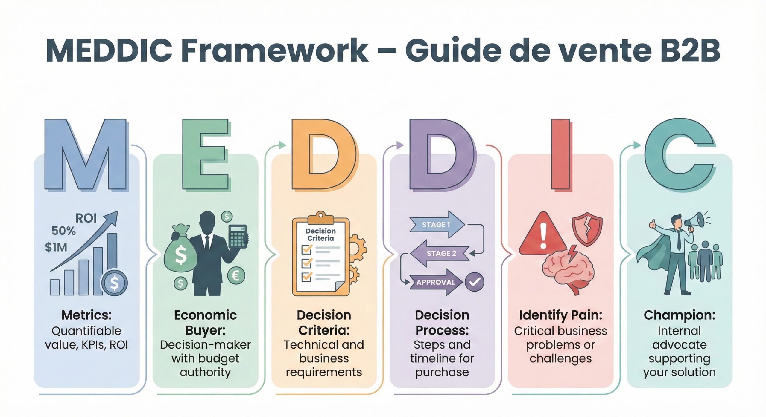 Closer plus de deals grâce au framework Meddic